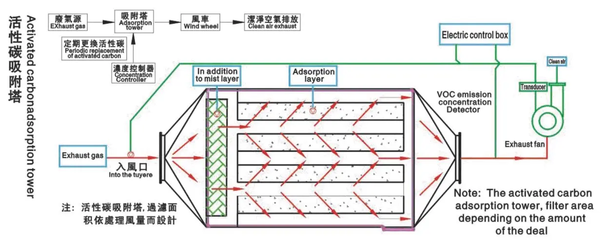 活性炭廢氣處理設(shè)備有什么特點(diǎn)？